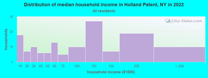 Distribution of median household income in Holland Patent, NY in 2022