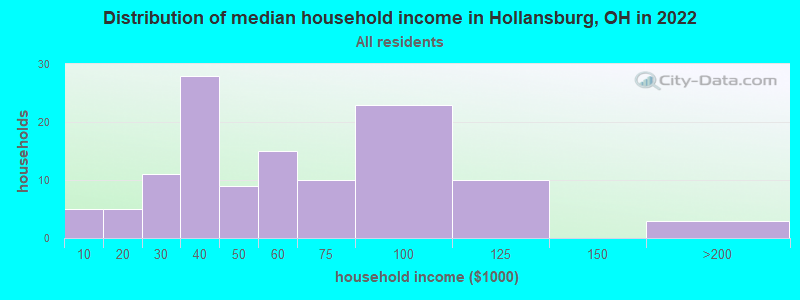 Distribution of median household income in Hollansburg, OH in 2022