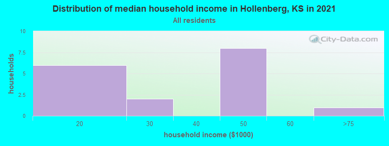 Distribution of median household income in Hollenberg, KS in 2022