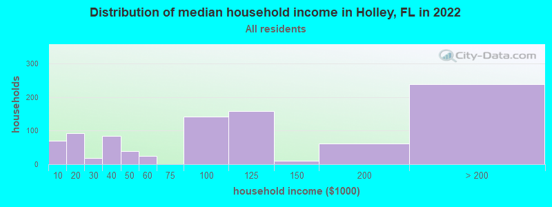 Distribution of median household income in Holley, FL in 2021