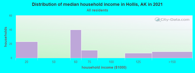 Distribution of median household income in Hollis, AK in 2022
