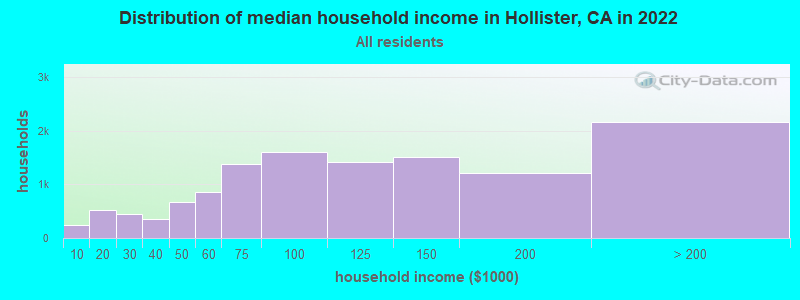 Distribution of median household income in Hollister, CA in 2022