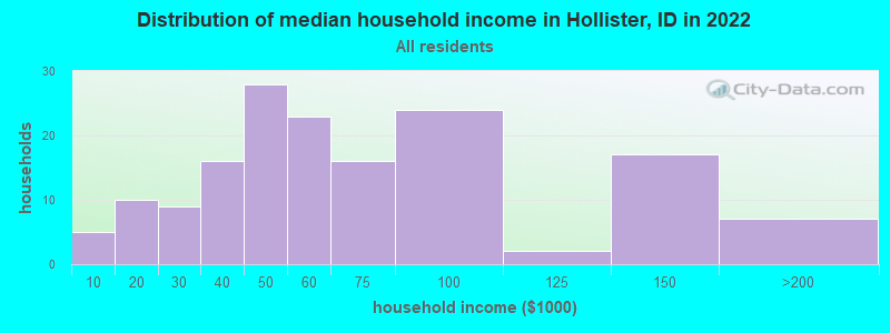 Distribution of median household income in Hollister, ID in 2019