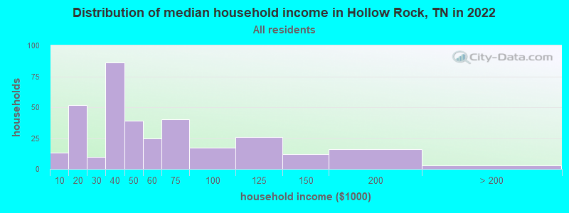 Distribution of median household income in Hollow Rock, TN in 2022