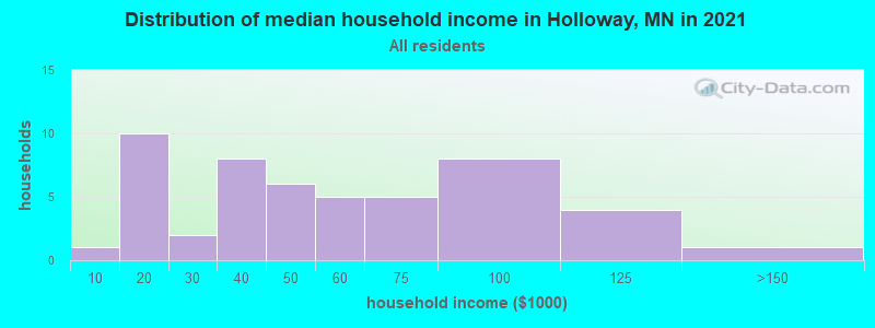 Distribution of median household income in Holloway, MN in 2022
