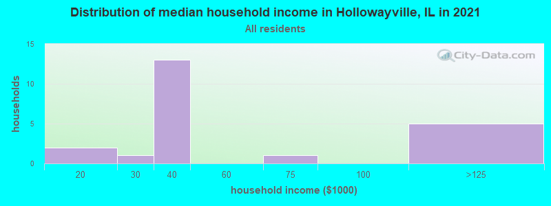 Distribution of median household income in Hollowayville, IL in 2022