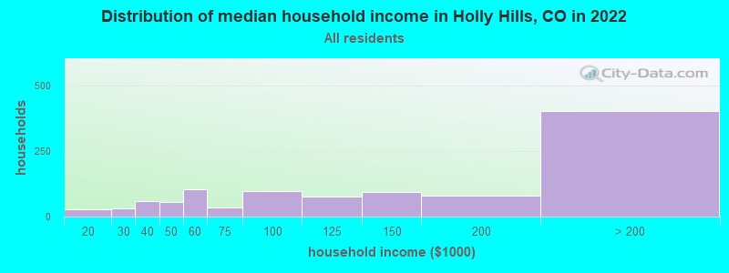 Distribution of median household income in Holly Hills, CO in 2021