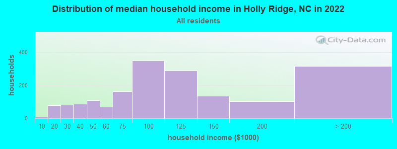 Distribution of median household income in Holly Ridge, NC in 2022