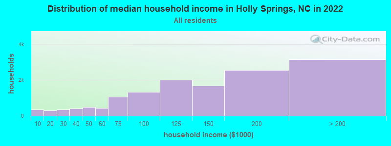 Distribution of median household income in Holly Springs, NC in 2019