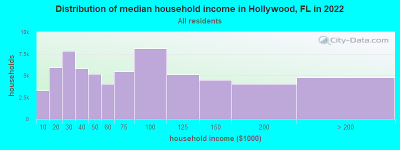 Distribution of median household income in Hollywood, FL in 2019