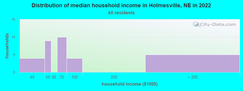 Distribution of median household income in Holmesville, NE in 2022