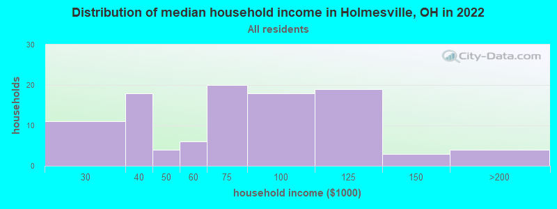 Distribution of median household income in Holmesville, OH in 2022