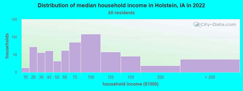 Distribution of median household income in Holstein, IA in 2022