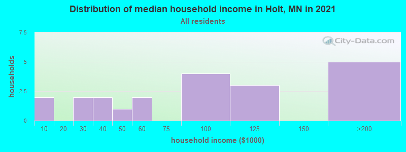 Distribution of median household income in Holt, MN in 2022