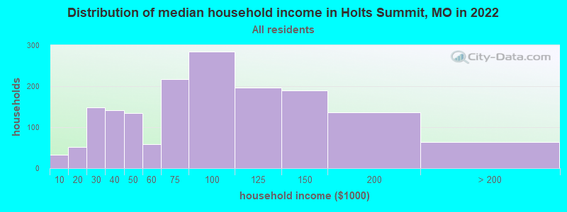 Distribution of median household income in Holts Summit, MO in 2022