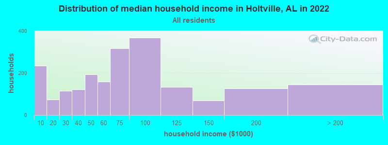 Distribution of median household income in Holtville, AL in 2022