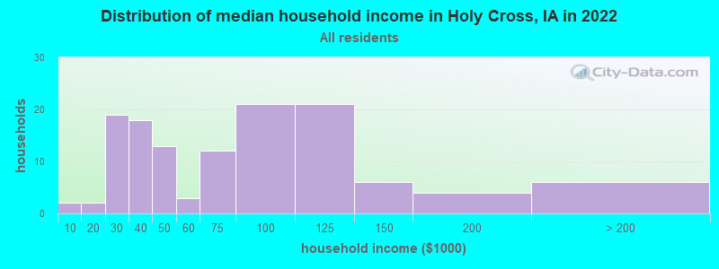 Distribution of median household income in Holy Cross, IA in 2021