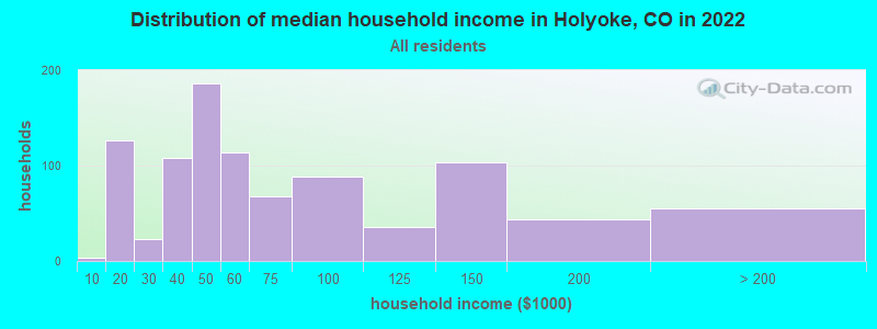 Distribution of median household income in Holyoke, CO in 2022