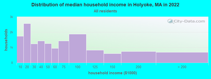 Distribution of median household income in Holyoke, MA in 2019