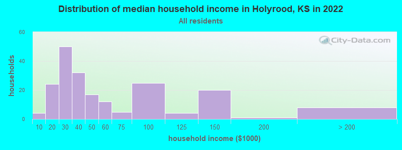 Distribution of median household income in Holyrood, KS in 2022