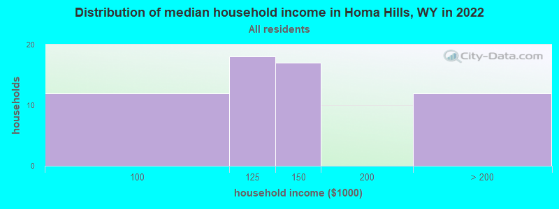Distribution of median household income in Homa Hills, WY in 2022