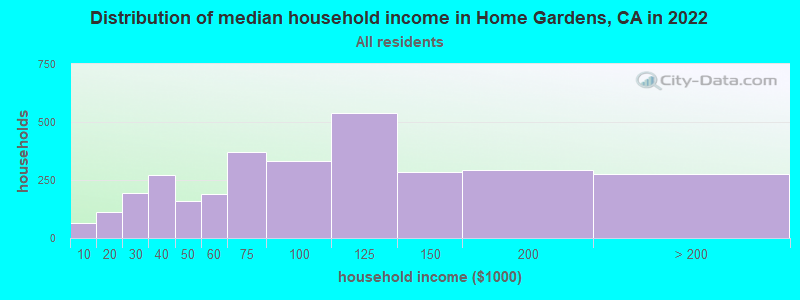 Distribution of median household income in Home Gardens, CA in 2019