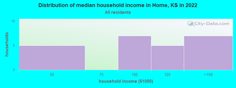 Distribution of median household income in Home, KS in 2022