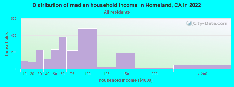 Distribution of median household income in Homeland, CA in 2022