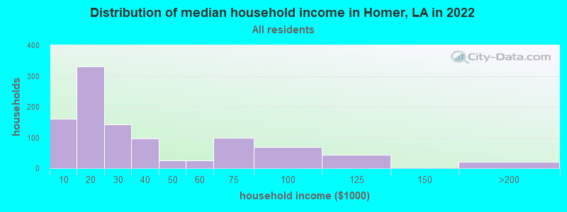 Distribution of median household income in Homer, LA in 2022