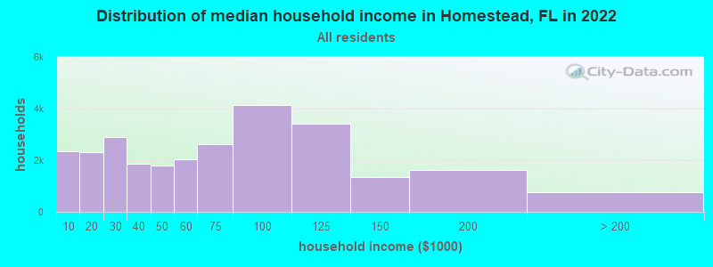 Distribution of median household income in Homestead, FL in 2021