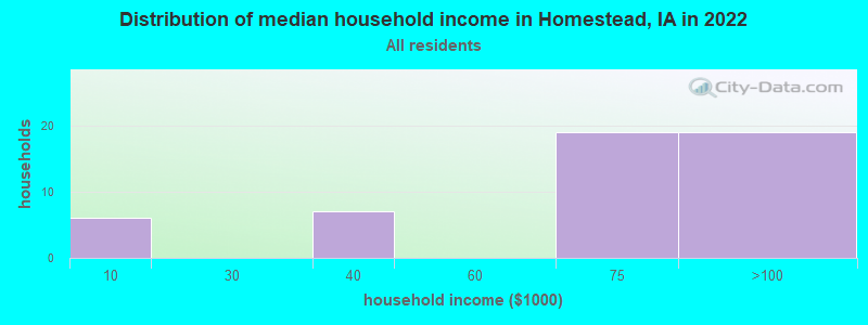 Distribution of median household income in Homestead, IA in 2022
