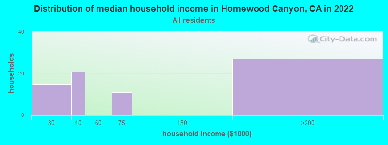 Distribution of median household income in Homewood Canyon, CA in 2022
