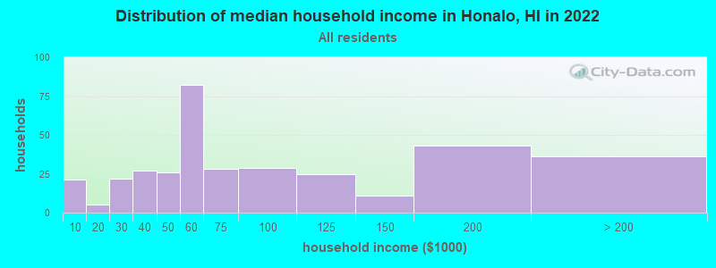 Distribution of median household income in Honalo, HI in 2022