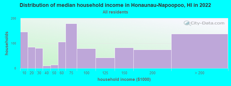 Distribution of median household income in Honaunau-Napoopoo, HI in 2022