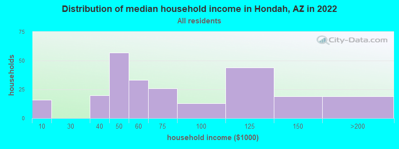 Distribution of median household income in Hondah, AZ in 2021