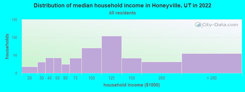 Distribution of median household income in Honeyville, UT in 2022