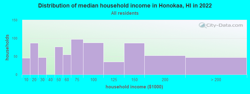 Distribution of median household income in Honokaa, HI in 2022