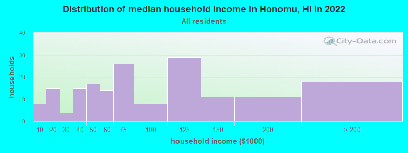 Distribution of median household income in Honomu, HI in 2022