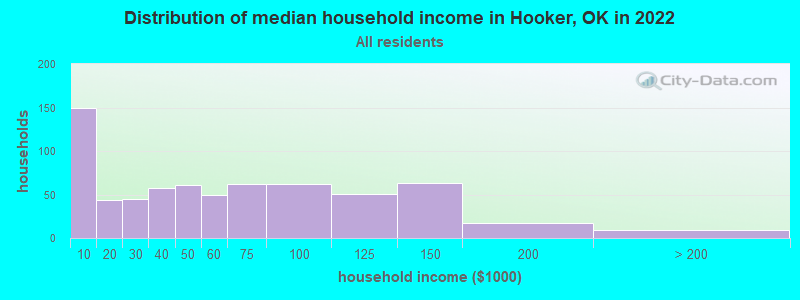 Distribution of median household income in Hooker, OK in 2022