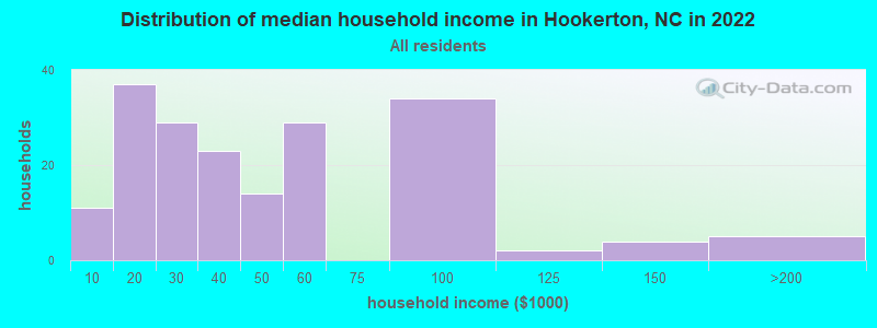Distribution of median household income in Hookerton, NC in 2022