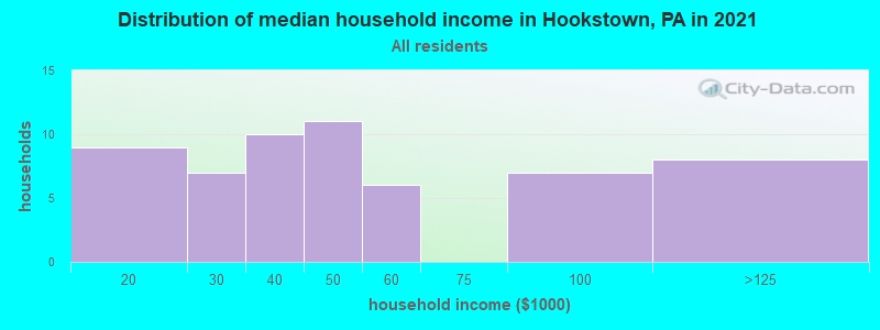 Distribution of median household income in Hookstown, PA in 2022