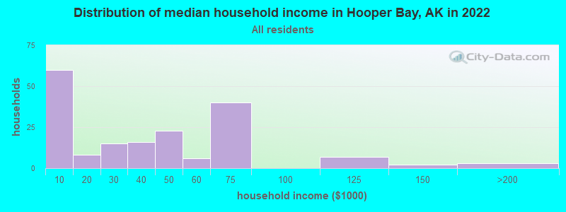 Distribution of median household income in Hooper Bay, AK in 2022