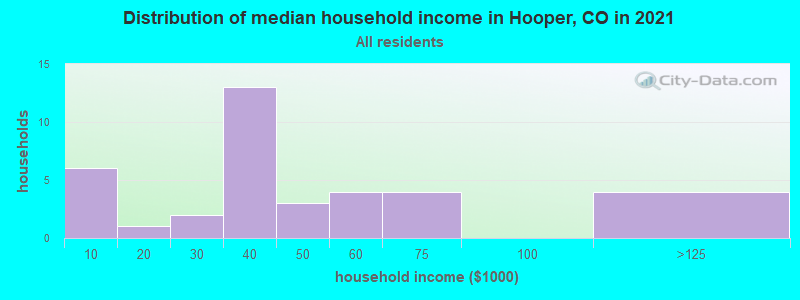 Distribution of median household income in Hooper, CO in 2022