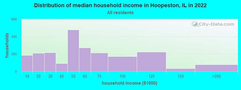 Distribution of median household income in Hoopeston, IL in 2022