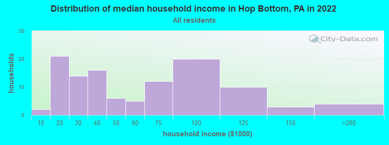 Distribution of median household income in Hop Bottom, PA in 2022