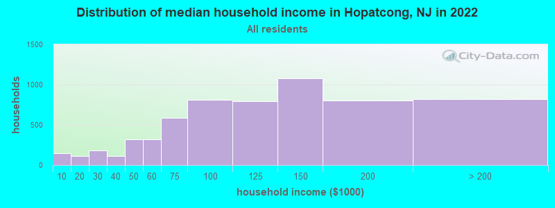 Distribution of median household income in Hopatcong, NJ in 2021