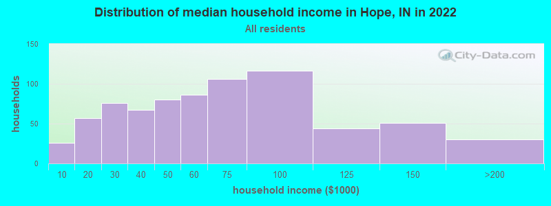 Distribution of median household income in Hope, IN in 2019