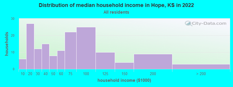 Distribution of median household income in Hope, KS in 2022