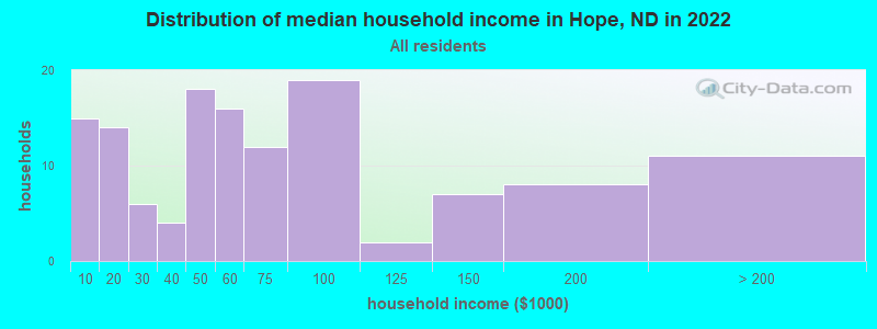 Distribution of median household income in Hope, ND in 2022