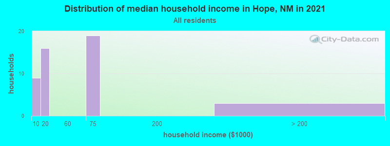 Distribution of median household income in Hope, NM in 2022